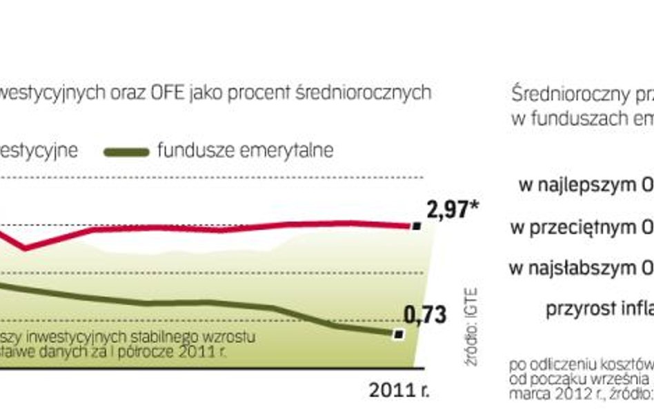 Efektywność OFE po odliczeniu wszystkich kosztów i opłat