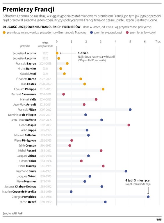 Premierzy Francji od 1958 roku