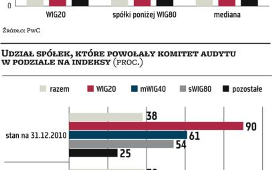 Analiza rad nadzorczych spółek notowanych na warszawskiej giełdzie