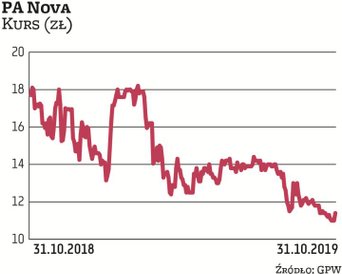 PA Nova buduje głównie obiekty komercyjne, handlowe i przemysłowe. Ma za sobą pierwsze inwestycje w 