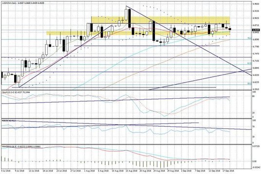 Wykres dzienny USDCNH