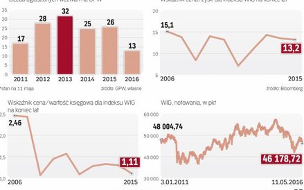 Spadające wyceny spółek zachęcają inwestorów do ich przejmowania