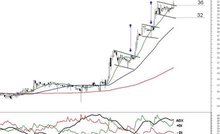 Z analizy technicznej kursu akcji Mabionu wynika, że cena powinna kontynuować trend wzrostowy.