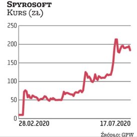 Spyrosoft działa w branży IT. Jest tegorocznym debiutantem. Jego notowania idą mocno w górę. Obecnie