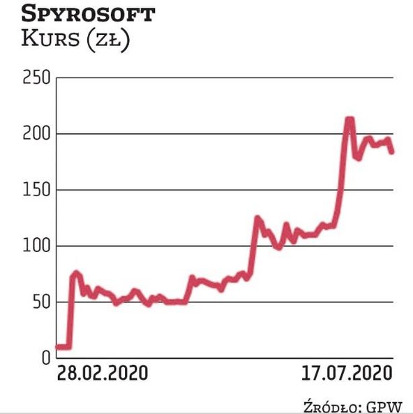 Spyrosoft działa w branży IT. Jest tegorocznym debiutantem. Jego notowania idą mocno w górę. Obecnie
