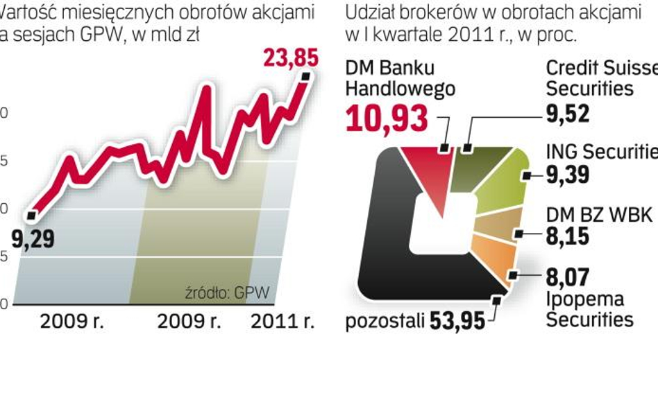 W marcu WIG20 bił rekordy hossy