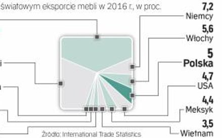 Polska jest szóstym pod względem wartości producentem mebli na świecie. Liderem są chiny z produkcją