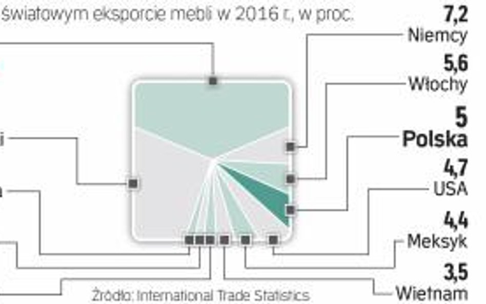 Polska jest szóstym pod względem wartości producentem mebli na świecie. Liderem są chiny z produkcją