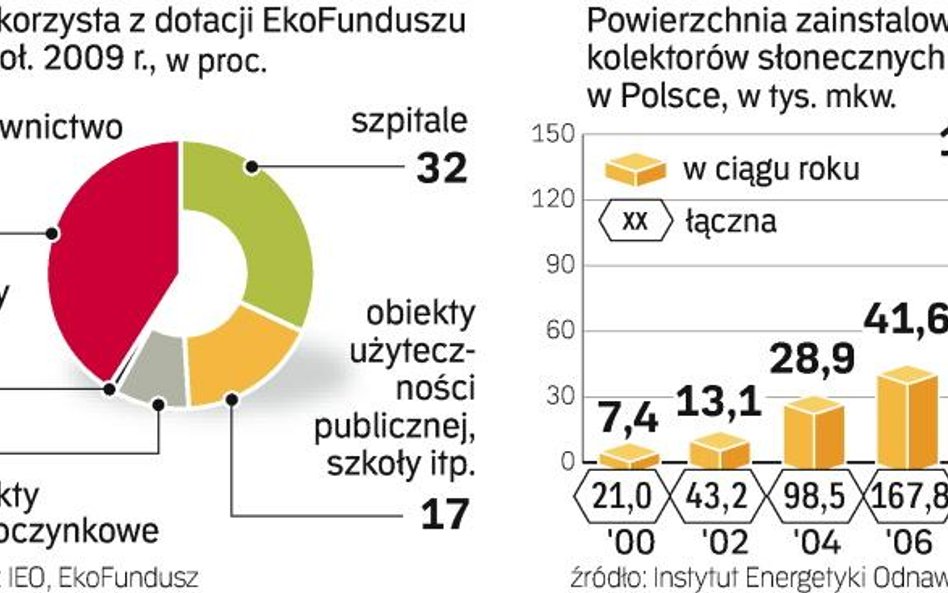 Według stowarzyszenia energetyki słonecznej ESTIF rynek kolektorów w UE wart jest 3 mld euro. W Pols