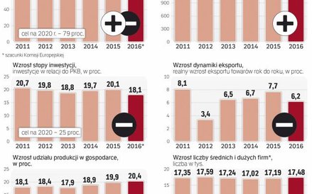 Kluczowy cel – wzrost stopy inwestycji – nie został osiągnięty