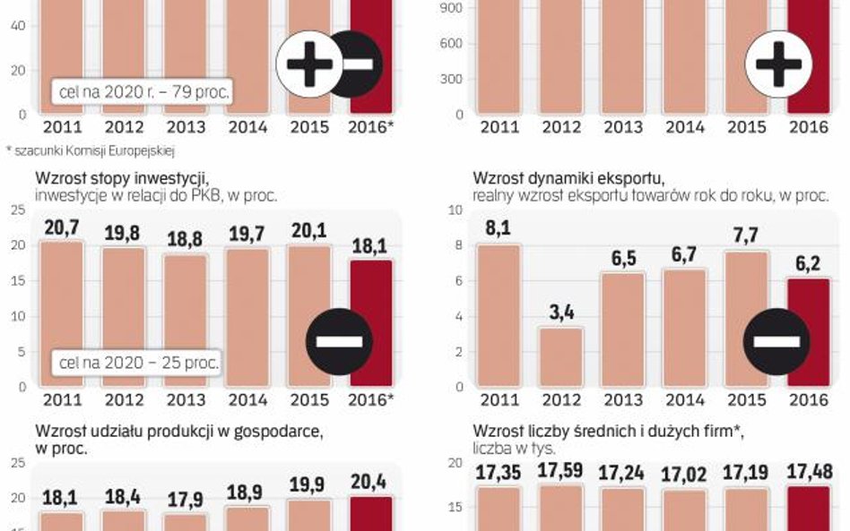 Kluczowy cel – wzrost stopy inwestycji – nie został osiągnięty