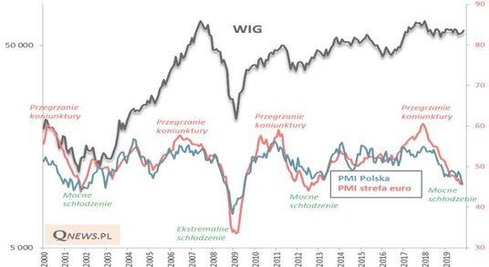 1. PMI a WIG – ujęcie długoterminowe