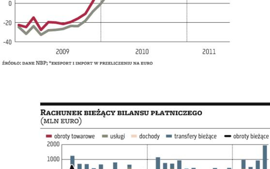 Bilans obrotów bieżących na zero