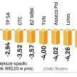 Spośród największych spółek z WIG20 tylko Agora zakończyła sesję na plusie. Fatalny dzień mieli w cz