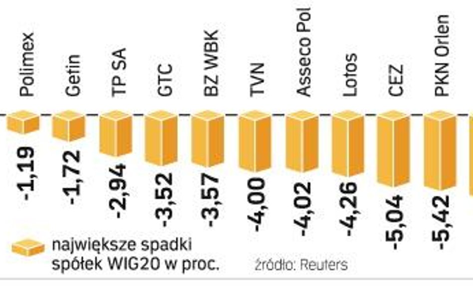 Spośród największych spółek z WIG20 tylko Agora zakończyła sesję na plusie. Fatalny dzień mieli w cz