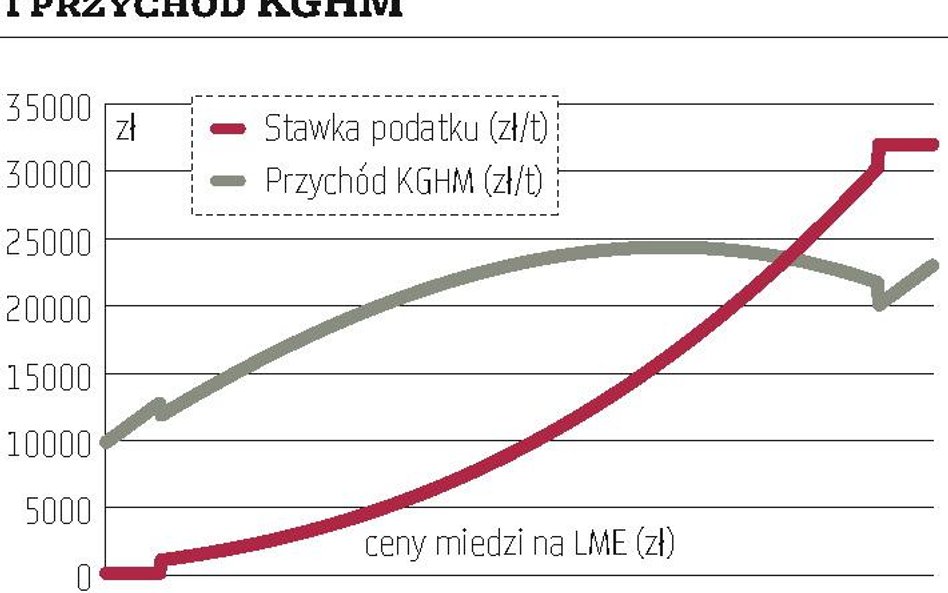 Resort finansów wciąż za wysokim podatkiem dla KGHM