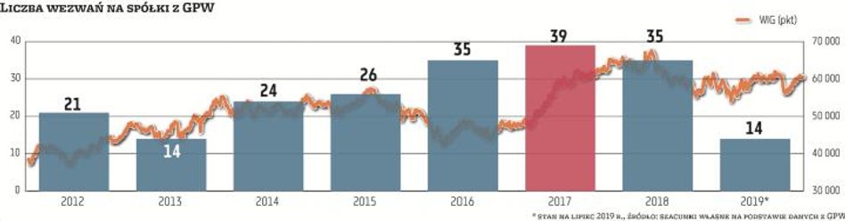 Zależność pomiędzy koniunkturą giełdową a aktywnością na rynku fuzji nie jest oczywista. Wydawać by 