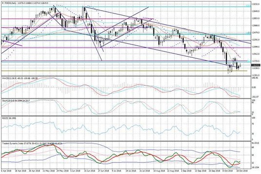 Wykres dzienny FDE30