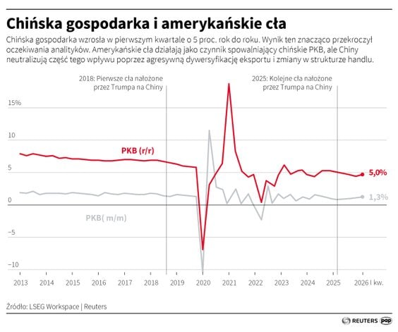 Chińska gospodarka i amerykańskie cła