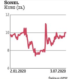 Sonel jest jednym z faworytów DM BDM. Eksperci wskazują na bardzo dobre wyniki za I kwartał oraz bra