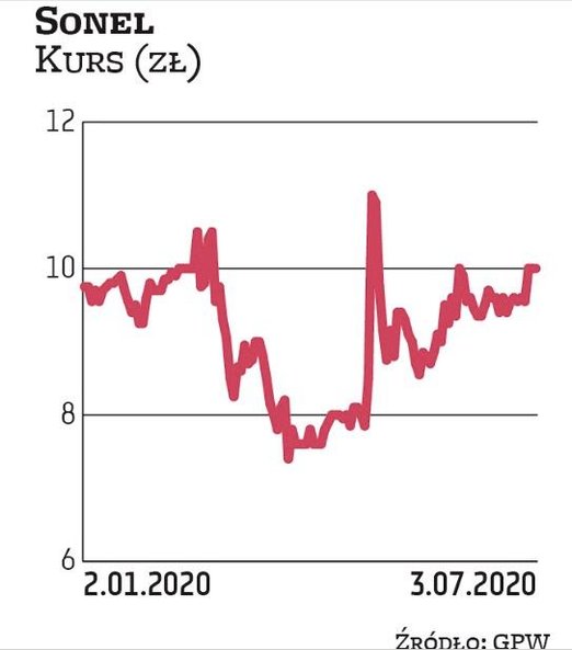 Sonel jest jednym z faworytów DM BDM. Eksperci wskazują na bardzo dobre wyniki za I kwartał oraz bra