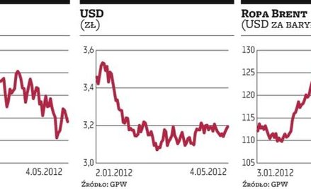 Kiepskie dane makroekonomiczne duszą GPW