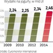 Wzrost będą napędzały przede wszystkim jogurty do picia. W tym roku przeznaczymy na nie 611,5 mln zł