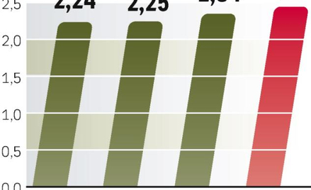 Wzrost będą napędzały przede wszystkim jogurty do picia. W tym roku przeznaczymy na nie 611,5 mln zł