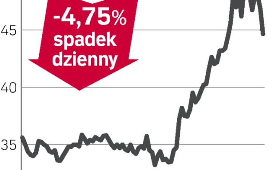 NWR tanieje drugi dzień z rzędu