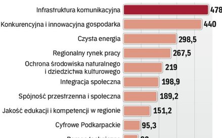 Najwięcej pieniędzy pójdzie na infrastrukturę