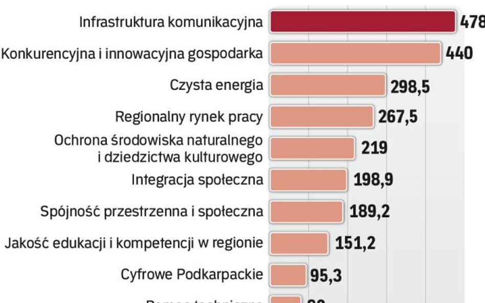 Najwięcej pieniędzy pójdzie na infrastrukturę