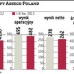 Asseco Poland: Portfel zamówień na bieżący rok sięga 5,54 mld zł