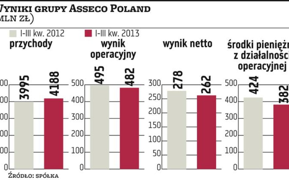 Asseco Poland: Portfel zamówień na bieżący rok sięga 5,54 mld zł