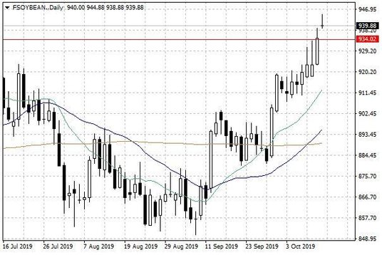 Notowania soi w USA – dane dzienne