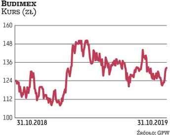 Budimex to największa grupa budowlana w kraju, gros portfela stanowią kontrakty drogowe i kolejowe, 