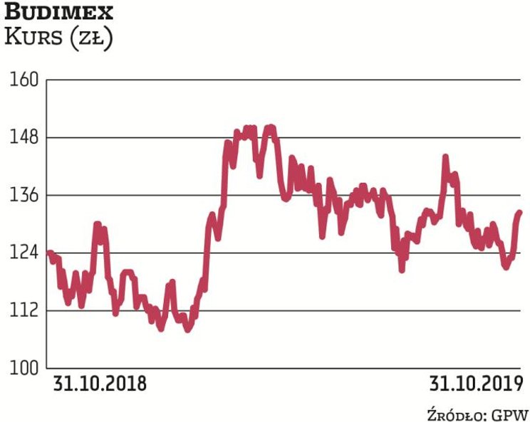 Budimex to największa grupa budowlana w kraju, gros portfela stanowią kontrakty drogowe i kolejowe, 