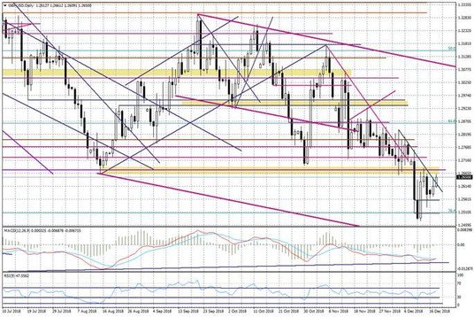 Wykres dzienny GBPUSD