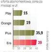 Najtańsza oferta Play pod względem prędkości sieci (512 kb/s) i limitu pobranych danych (500 MB) rac