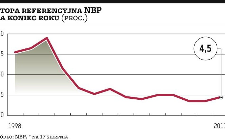 Rada Polityki Pieniężnej może powstrzymać się przed podwyżkami stóp