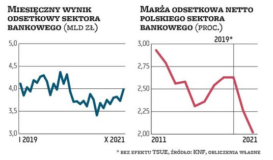 Wynik z odsetek sektora bankowego wynosi po dziesięciu miesiącach 37,2 mld zł, o 5,8 proc. mniej niż