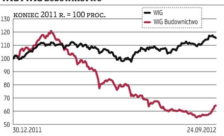 Wrześniowe odbicie kursów spółek budowlanych to niekoniecznie koniec bessy