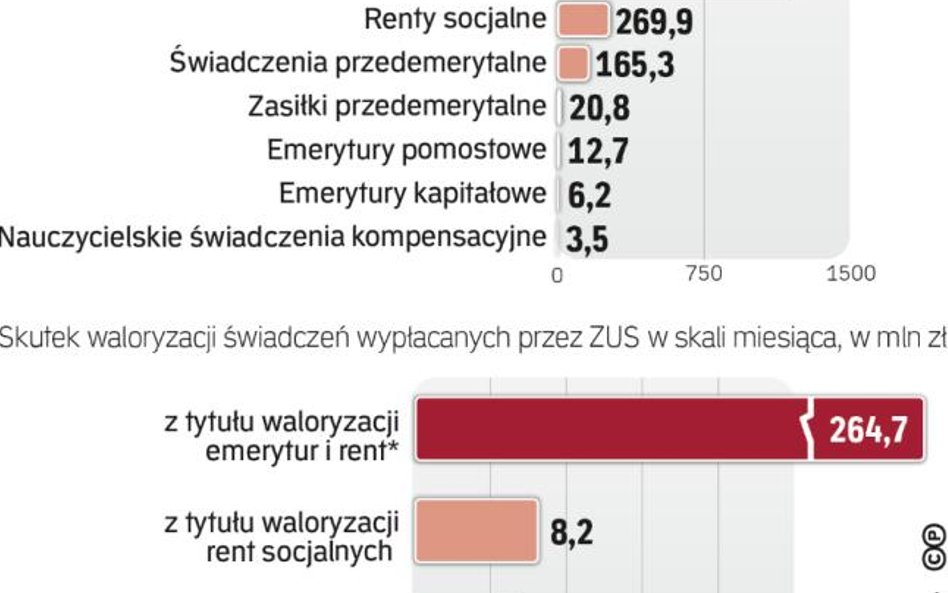 Waloryzowane są nie tylko emerytury