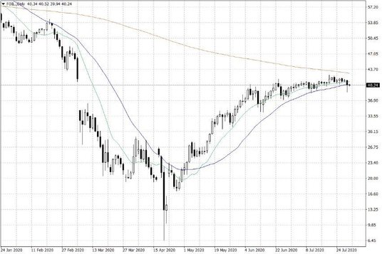 Notowania ropy naftowej WTI – dane dzienne