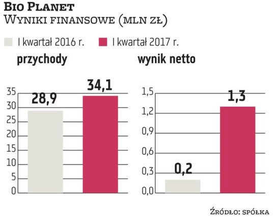 Przychody producenta ekologicznej żywności wzrosły w I kwartale tego roku o blisko 18 proc. w porówn