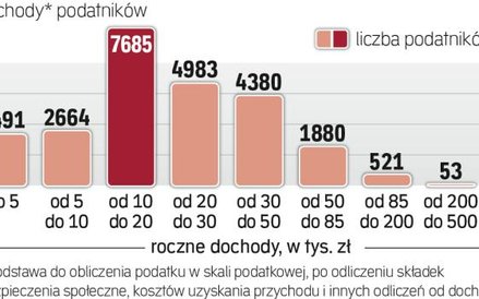 12,8 mln podatników ma dochody do 20 tys. zł