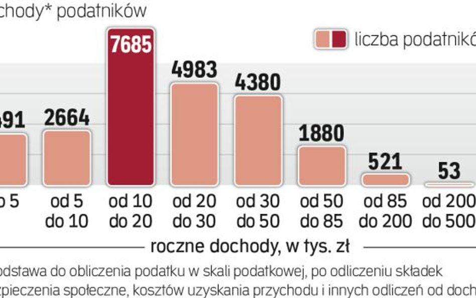 12,8 mln podatników ma dochody do 20 tys. zł