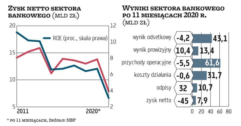 Zysk netto sektora po 11 miesiącach to 7,87 mld zł, co oznacza spadek o ponad 45 proc. Grudzień, któ