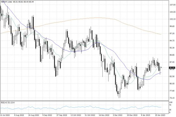Notowania ropy naftowej Brent – dane dzienne