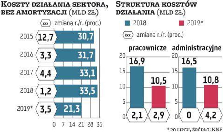 Koszty działania (bez amortyzacji) po lipcu urosły w sektorze o 3,5 proc., czyli wolniej niż przycho