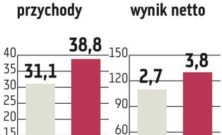 Bytom: Poprawa zysku o połowę jest realna